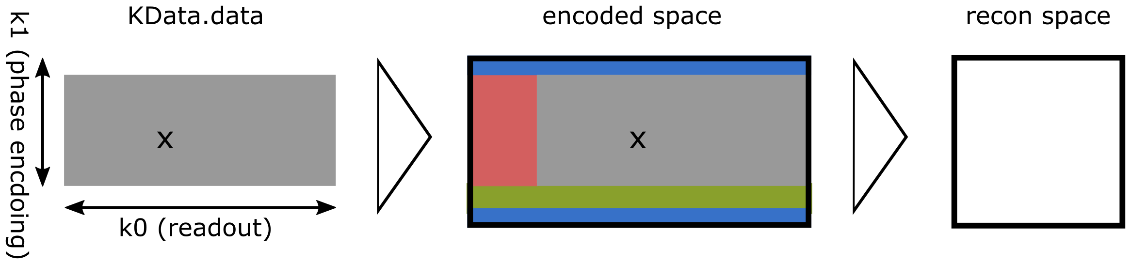 Relationship between acquired data, encoding-space, recon-space and image